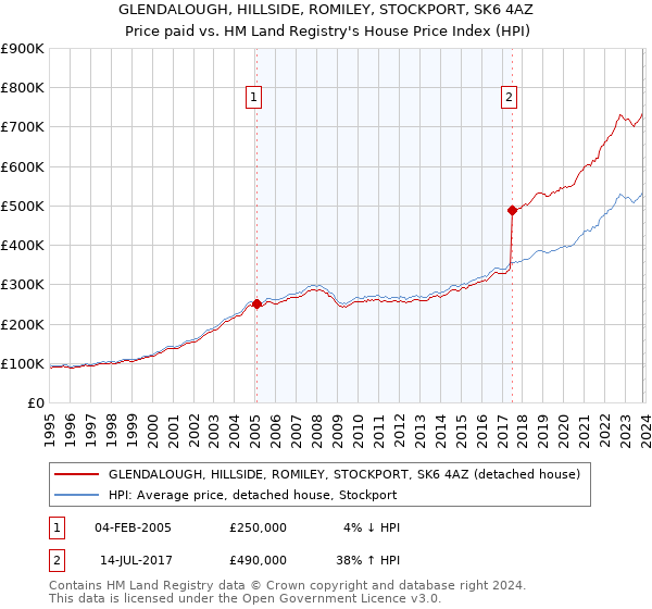 GLENDALOUGH, HILLSIDE, ROMILEY, STOCKPORT, SK6 4AZ: Price paid vs HM Land Registry's House Price Index