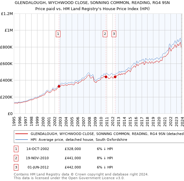 GLENDALOUGH, WYCHWOOD CLOSE, SONNING COMMON, READING, RG4 9SN: Price paid vs HM Land Registry's House Price Index