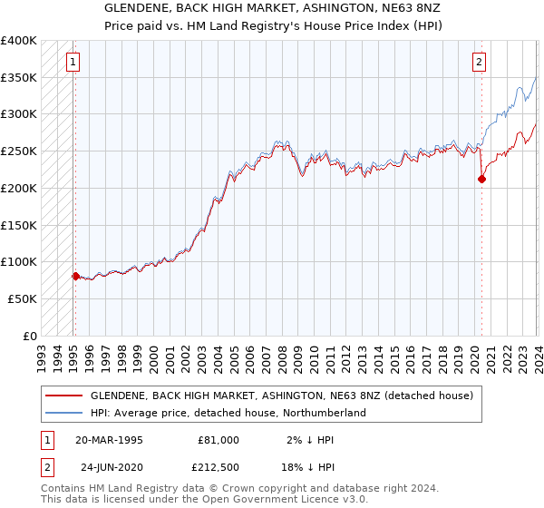 GLENDENE, BACK HIGH MARKET, ASHINGTON, NE63 8NZ: Price paid vs HM Land Registry's House Price Index