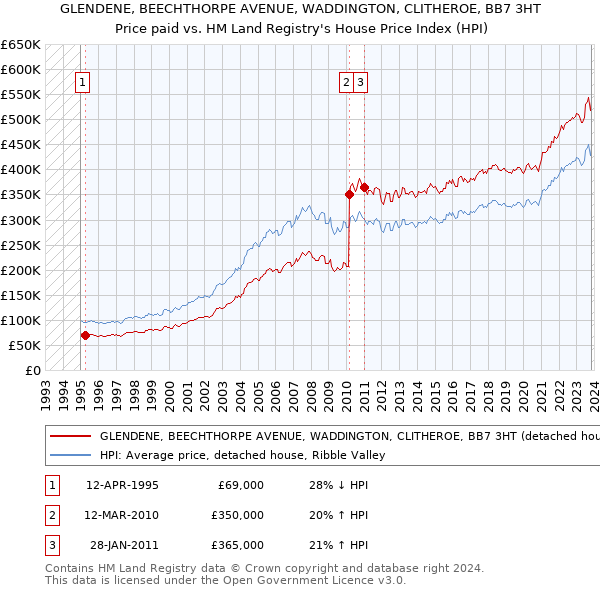 GLENDENE, BEECHTHORPE AVENUE, WADDINGTON, CLITHEROE, BB7 3HT: Price paid vs HM Land Registry's House Price Index