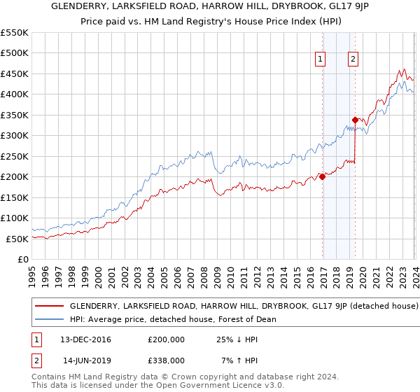 GLENDERRY, LARKSFIELD ROAD, HARROW HILL, DRYBROOK, GL17 9JP: Price paid vs HM Land Registry's House Price Index