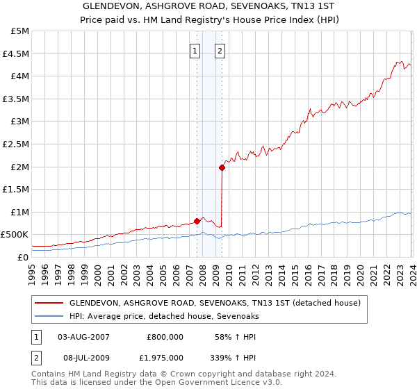 GLENDEVON, ASHGROVE ROAD, SEVENOAKS, TN13 1ST: Price paid vs HM Land Registry's House Price Index