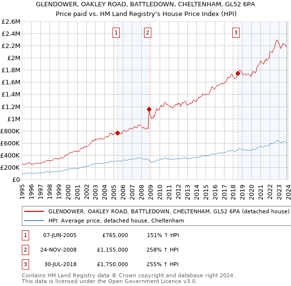 GLENDOWER, OAKLEY ROAD, BATTLEDOWN, CHELTENHAM, GL52 6PA: Price paid vs HM Land Registry's House Price Index