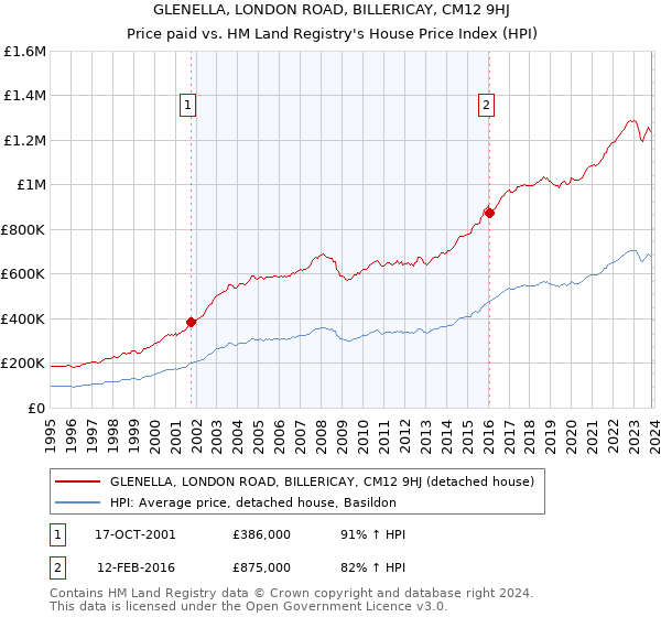 GLENELLA, LONDON ROAD, BILLERICAY, CM12 9HJ: Price paid vs HM Land Registry's House Price Index