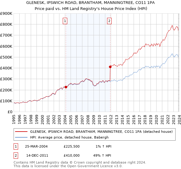 GLENESK, IPSWICH ROAD, BRANTHAM, MANNINGTREE, CO11 1PA: Price paid vs HM Land Registry's House Price Index