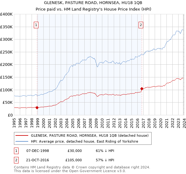 GLENESK, PASTURE ROAD, HORNSEA, HU18 1QB: Price paid vs HM Land Registry's House Price Index