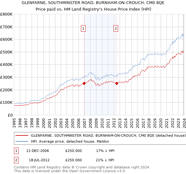 GLENFARNE, SOUTHMINSTER ROAD, BURNHAM-ON-CROUCH, CM0 8QE: Price paid vs HM Land Registry's House Price Index
