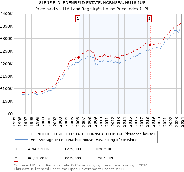 GLENFIELD, EDENFIELD ESTATE, HORNSEA, HU18 1UE: Price paid vs HM Land Registry's House Price Index