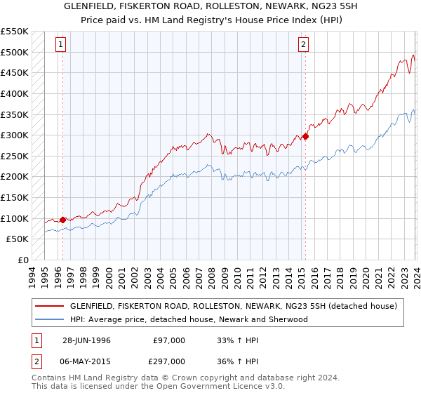 GLENFIELD, FISKERTON ROAD, ROLLESTON, NEWARK, NG23 5SH: Price paid vs HM Land Registry's House Price Index