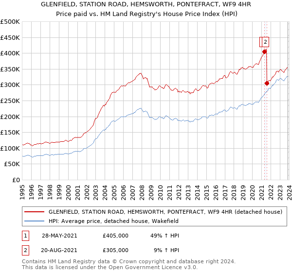GLENFIELD, STATION ROAD, HEMSWORTH, PONTEFRACT, WF9 4HR: Price paid vs HM Land Registry's House Price Index