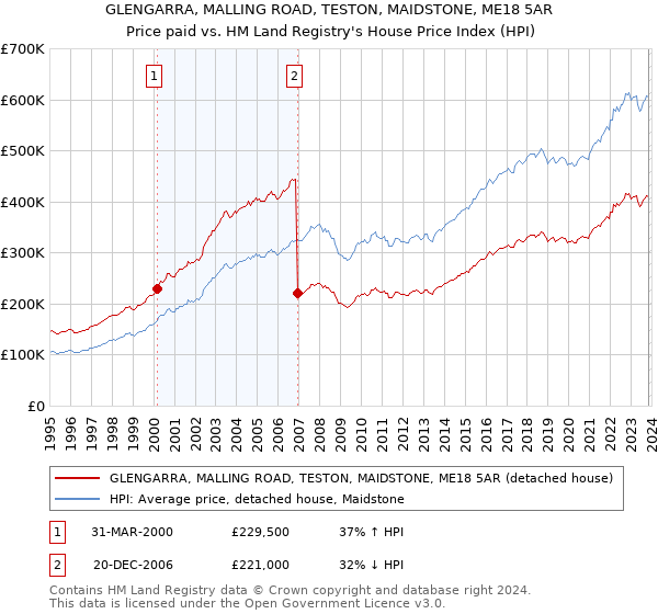 GLENGARRA, MALLING ROAD, TESTON, MAIDSTONE, ME18 5AR: Price paid vs HM Land Registry's House Price Index