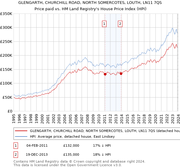 GLENGARTH, CHURCHILL ROAD, NORTH SOMERCOTES, LOUTH, LN11 7QS: Price paid vs HM Land Registry's House Price Index
