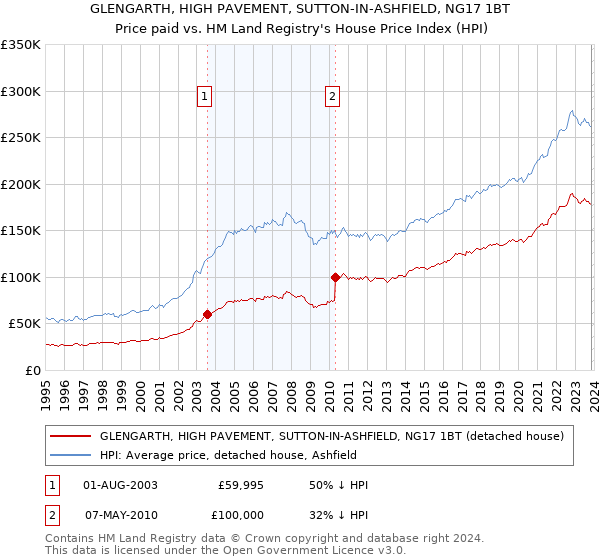 GLENGARTH, HIGH PAVEMENT, SUTTON-IN-ASHFIELD, NG17 1BT: Price paid vs HM Land Registry's House Price Index