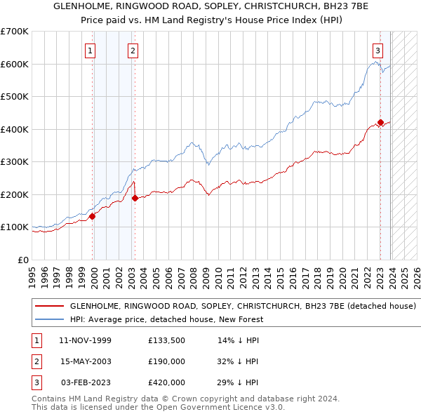 GLENHOLME, RINGWOOD ROAD, SOPLEY, CHRISTCHURCH, BH23 7BE: Price paid vs HM Land Registry's House Price Index