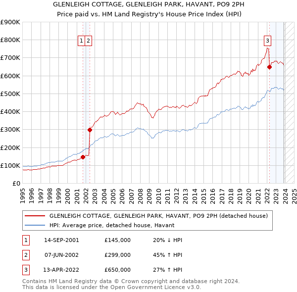 GLENLEIGH COTTAGE, GLENLEIGH PARK, HAVANT, PO9 2PH: Price paid vs HM Land Registry's House Price Index