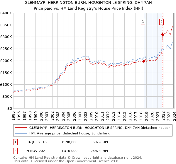 GLENMAYR, HERRINGTON BURN, HOUGHTON LE SPRING, DH4 7AH: Price paid vs HM Land Registry's House Price Index