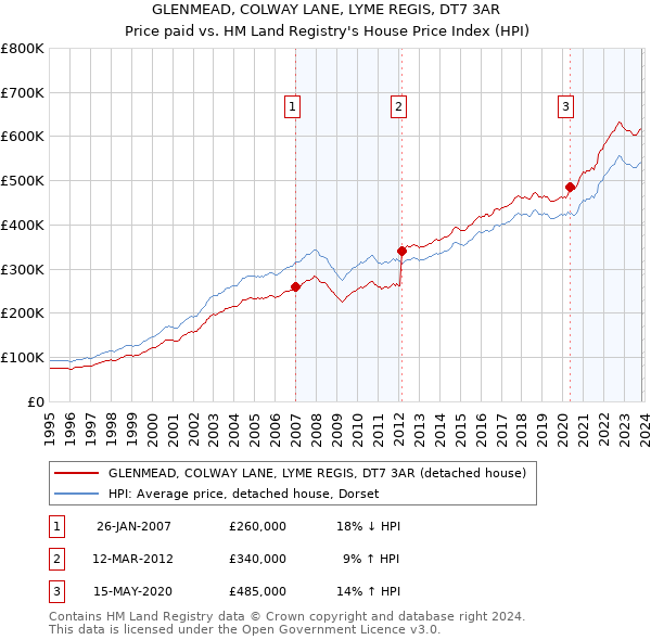 GLENMEAD, COLWAY LANE, LYME REGIS, DT7 3AR: Price paid vs HM Land Registry's House Price Index