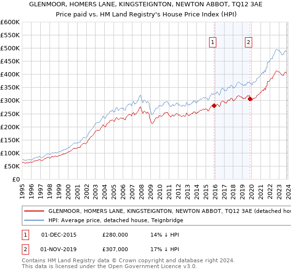 GLENMOOR, HOMERS LANE, KINGSTEIGNTON, NEWTON ABBOT, TQ12 3AE: Price paid vs HM Land Registry's House Price Index