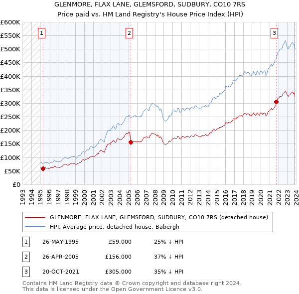 GLENMORE, FLAX LANE, GLEMSFORD, SUDBURY, CO10 7RS: Price paid vs HM Land Registry's House Price Index