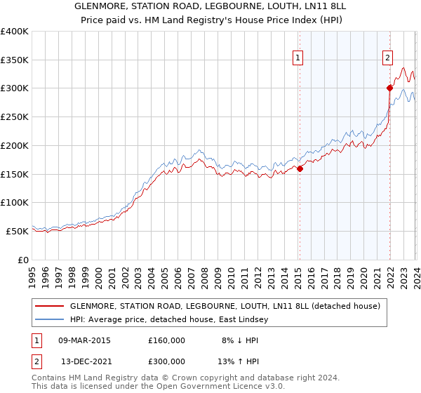 GLENMORE, STATION ROAD, LEGBOURNE, LOUTH, LN11 8LL: Price paid vs HM Land Registry's House Price Index