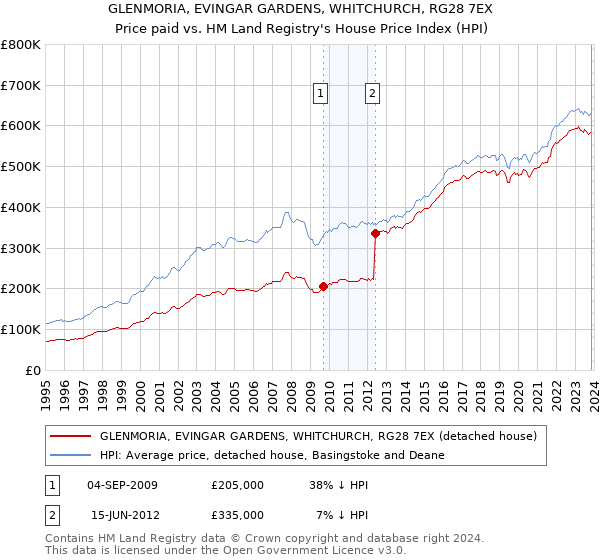 GLENMORIA, EVINGAR GARDENS, WHITCHURCH, RG28 7EX: Price paid vs HM Land Registry's House Price Index