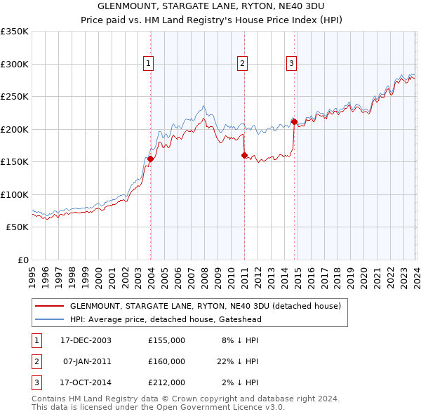 GLENMOUNT, STARGATE LANE, RYTON, NE40 3DU: Price paid vs HM Land Registry's House Price Index
