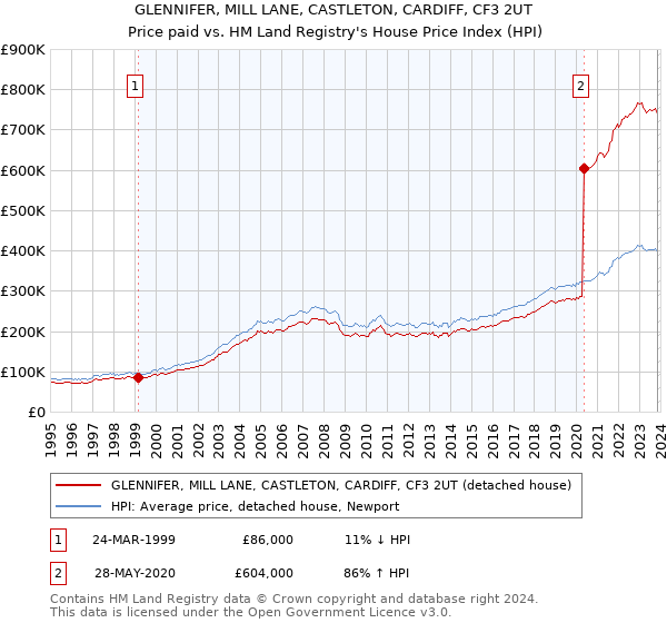 GLENNIFER, MILL LANE, CASTLETON, CARDIFF, CF3 2UT: Price paid vs HM Land Registry's House Price Index