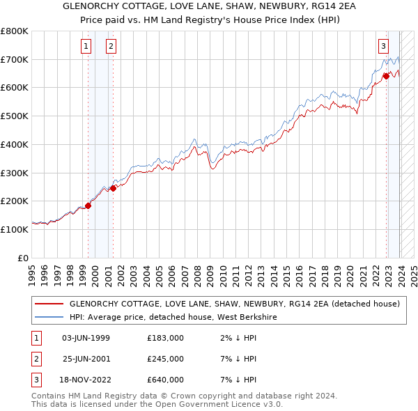 GLENORCHY COTTAGE, LOVE LANE, SHAW, NEWBURY, RG14 2EA: Price paid vs HM Land Registry's House Price Index