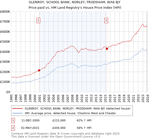 GLENROY, SCHOOL BANK, NORLEY, FRODSHAM, WA6 8JY: Price paid vs HM Land Registry's House Price Index