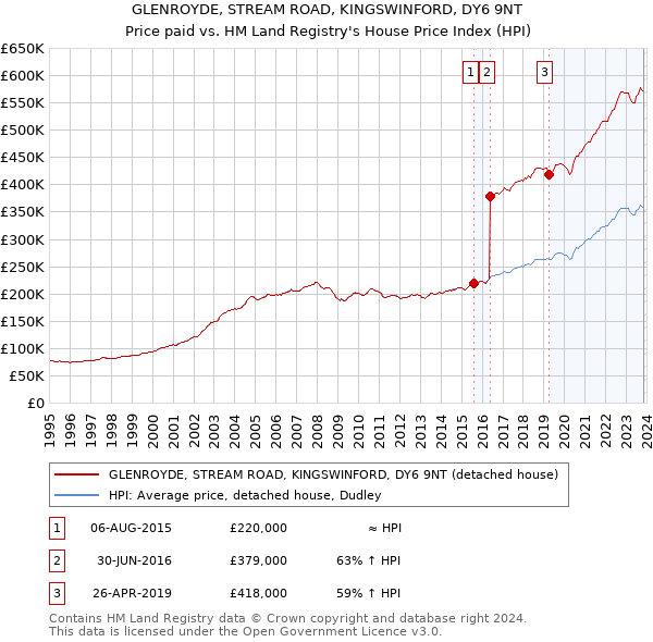 GLENROYDE, STREAM ROAD, KINGSWINFORD, DY6 9NT: Price paid vs HM Land Registry's House Price Index