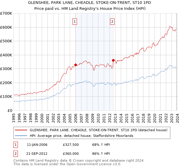 GLENSHEE, PARK LANE, CHEADLE, STOKE-ON-TRENT, ST10 1PD: Price paid vs HM Land Registry's House Price Index