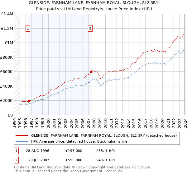 GLENSIDE, FARNHAM LANE, FARNHAM ROYAL, SLOUGH, SL2 3RY: Price paid vs HM Land Registry's House Price Index