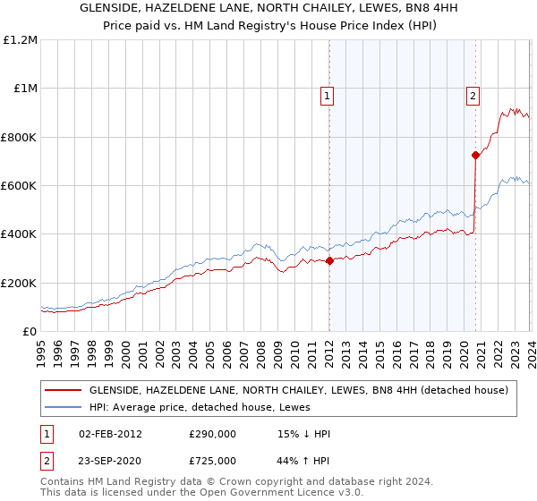 GLENSIDE, HAZELDENE LANE, NORTH CHAILEY, LEWES, BN8 4HH: Price paid vs HM Land Registry's House Price Index
