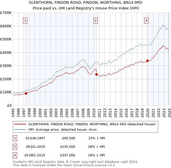 GLENTHORN, FINDON ROAD, FINDON, WORTHING, BN14 0RD: Price paid vs HM Land Registry's House Price Index