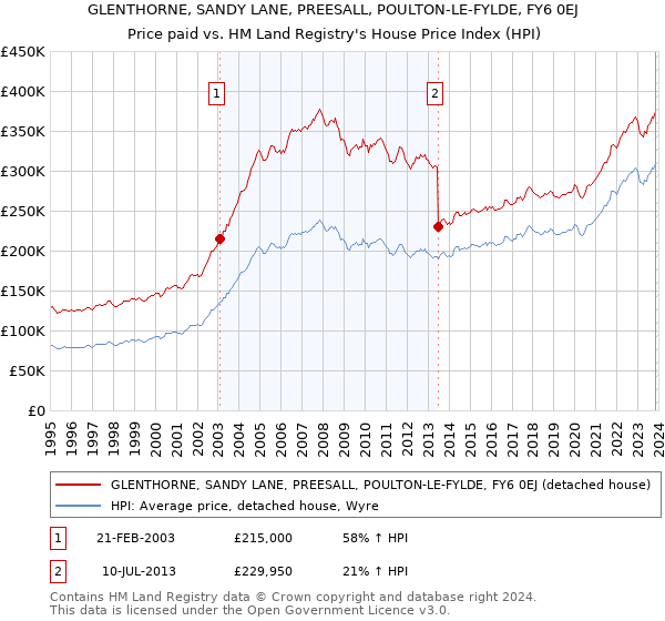 GLENTHORNE, SANDY LANE, PREESALL, POULTON-LE-FYLDE, FY6 0EJ: Price paid vs HM Land Registry's House Price Index
