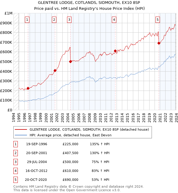 GLENTREE LODGE, COTLANDS, SIDMOUTH, EX10 8SP: Price paid vs HM Land Registry's House Price Index