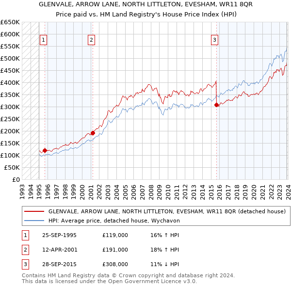 GLENVALE, ARROW LANE, NORTH LITTLETON, EVESHAM, WR11 8QR: Price paid vs HM Land Registry's House Price Index