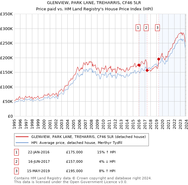 GLENVIEW, PARK LANE, TREHARRIS, CF46 5LR: Price paid vs HM Land Registry's House Price Index