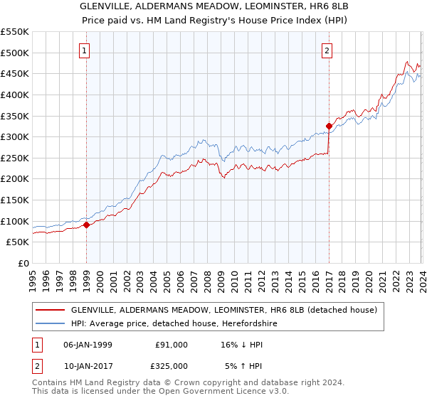 GLENVILLE, ALDERMANS MEADOW, LEOMINSTER, HR6 8LB: Price paid vs HM Land Registry's House Price Index