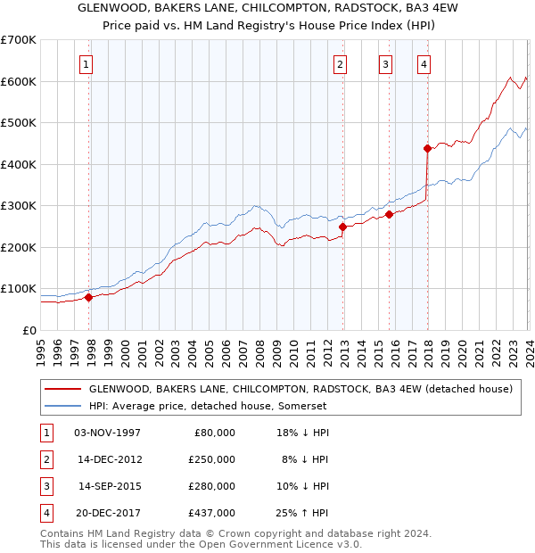 GLENWOOD, BAKERS LANE, CHILCOMPTON, RADSTOCK, BA3 4EW: Price paid vs HM Land Registry's House Price Index