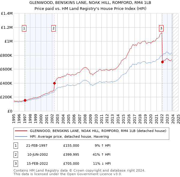 GLENWOOD, BENSKINS LANE, NOAK HILL, ROMFORD, RM4 1LB: Price paid vs HM Land Registry's House Price Index