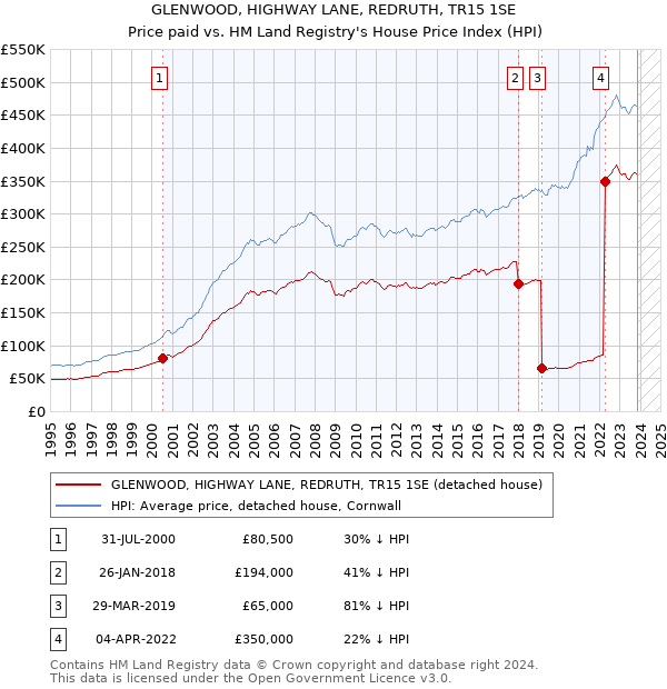 GLENWOOD, HIGHWAY LANE, REDRUTH, TR15 1SE: Price paid vs HM Land Registry's House Price Index