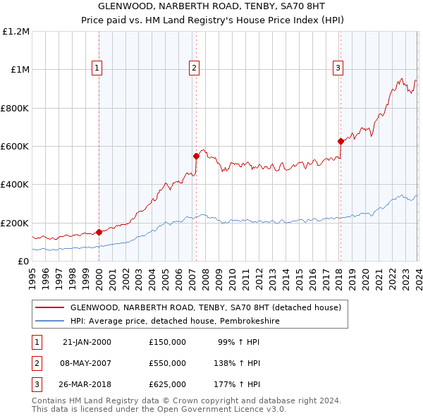 GLENWOOD, NARBERTH ROAD, TENBY, SA70 8HT: Price paid vs HM Land Registry's House Price Index