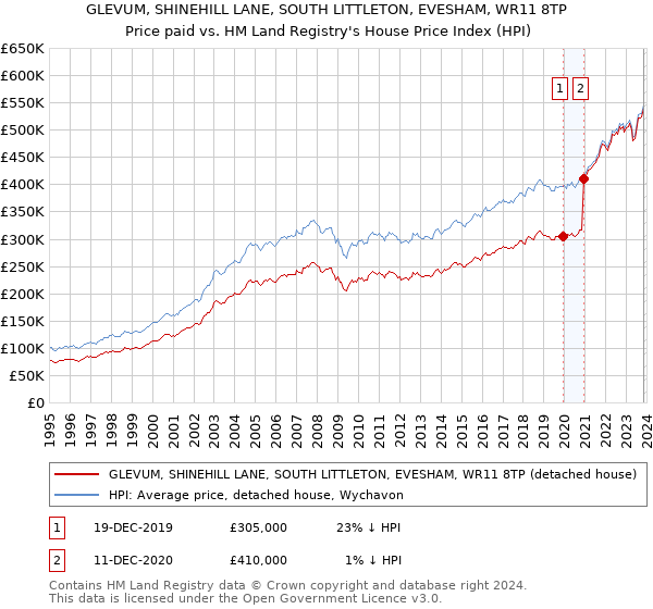 GLEVUM, SHINEHILL LANE, SOUTH LITTLETON, EVESHAM, WR11 8TP: Price paid vs HM Land Registry's House Price Index