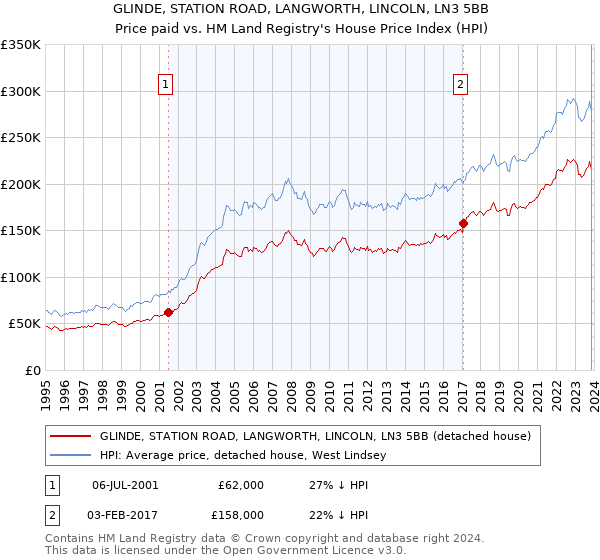 GLINDE, STATION ROAD, LANGWORTH, LINCOLN, LN3 5BB: Price paid vs HM Land Registry's House Price Index