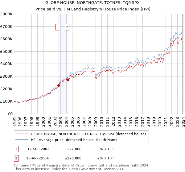 GLOBE HOUSE, NORTHGATE, TOTNES, TQ9 5PX: Price paid vs HM Land Registry's House Price Index