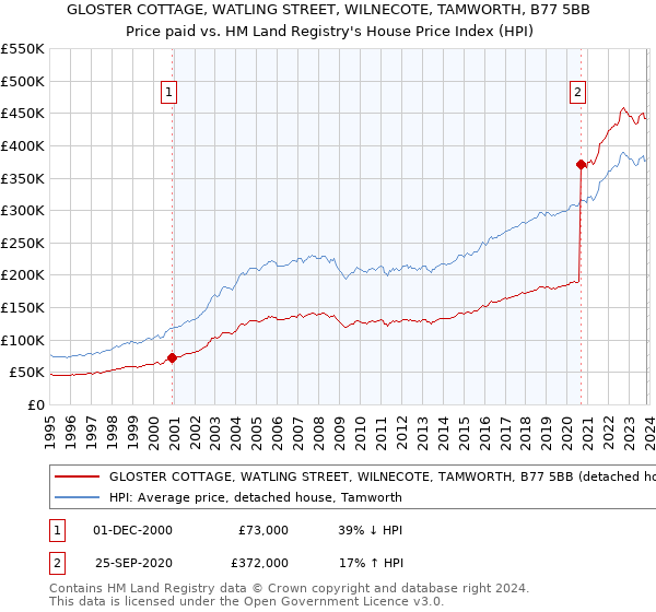GLOSTER COTTAGE, WATLING STREET, WILNECOTE, TAMWORTH, B77 5BB: Price paid vs HM Land Registry's House Price Index