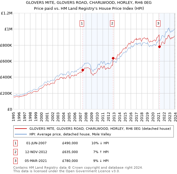 GLOVERS MITE, GLOVERS ROAD, CHARLWOOD, HORLEY, RH6 0EG: Price paid vs HM Land Registry's House Price Index