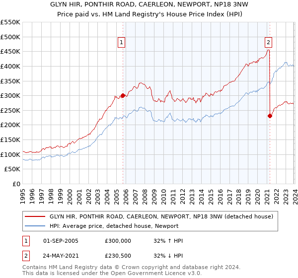 GLYN HIR, PONTHIR ROAD, CAERLEON, NEWPORT, NP18 3NW: Price paid vs HM Land Registry's House Price Index