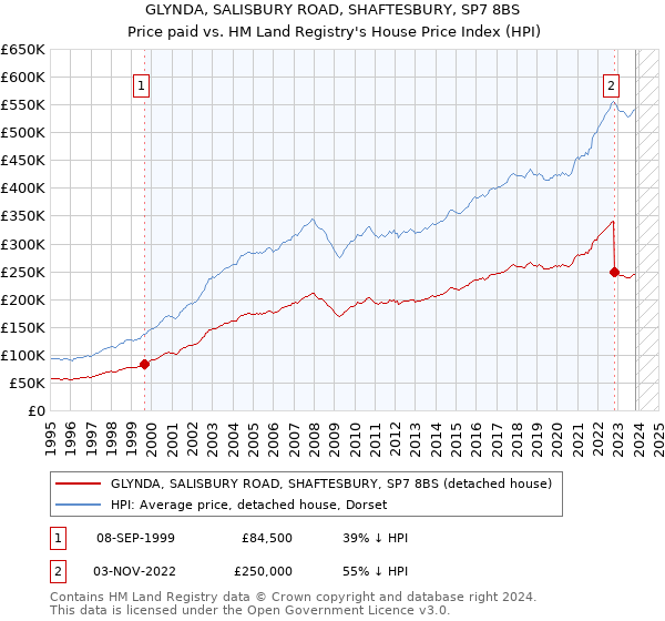 GLYNDA, SALISBURY ROAD, SHAFTESBURY, SP7 8BS: Price paid vs HM Land Registry's House Price Index
